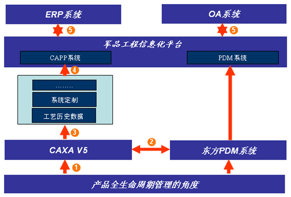 東方機電集團：CAPP係統的成功應用